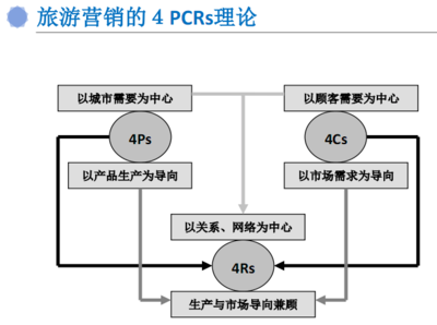 互联网时代旅行产品营销策划与品牌定位策略